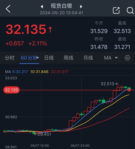 白银最新动态与温情故事