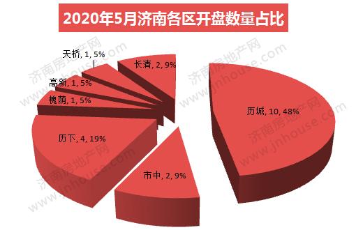 济南楼盘最新开盘信息汇总
