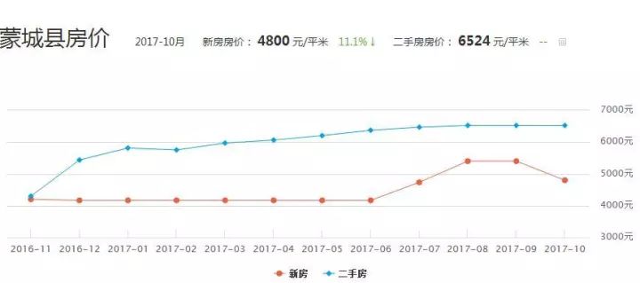 蒙城最新房价动态及市场走势分析与购房指南