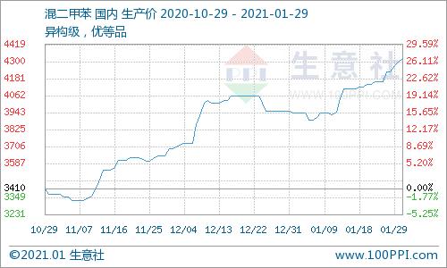 二甲苯今日最新价格,科技赋能价值,体验独特魅力