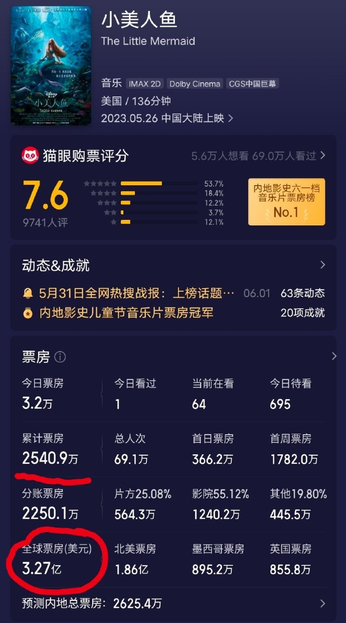 美人鱼最新票房引爆科技魅力,观影体验前所未有