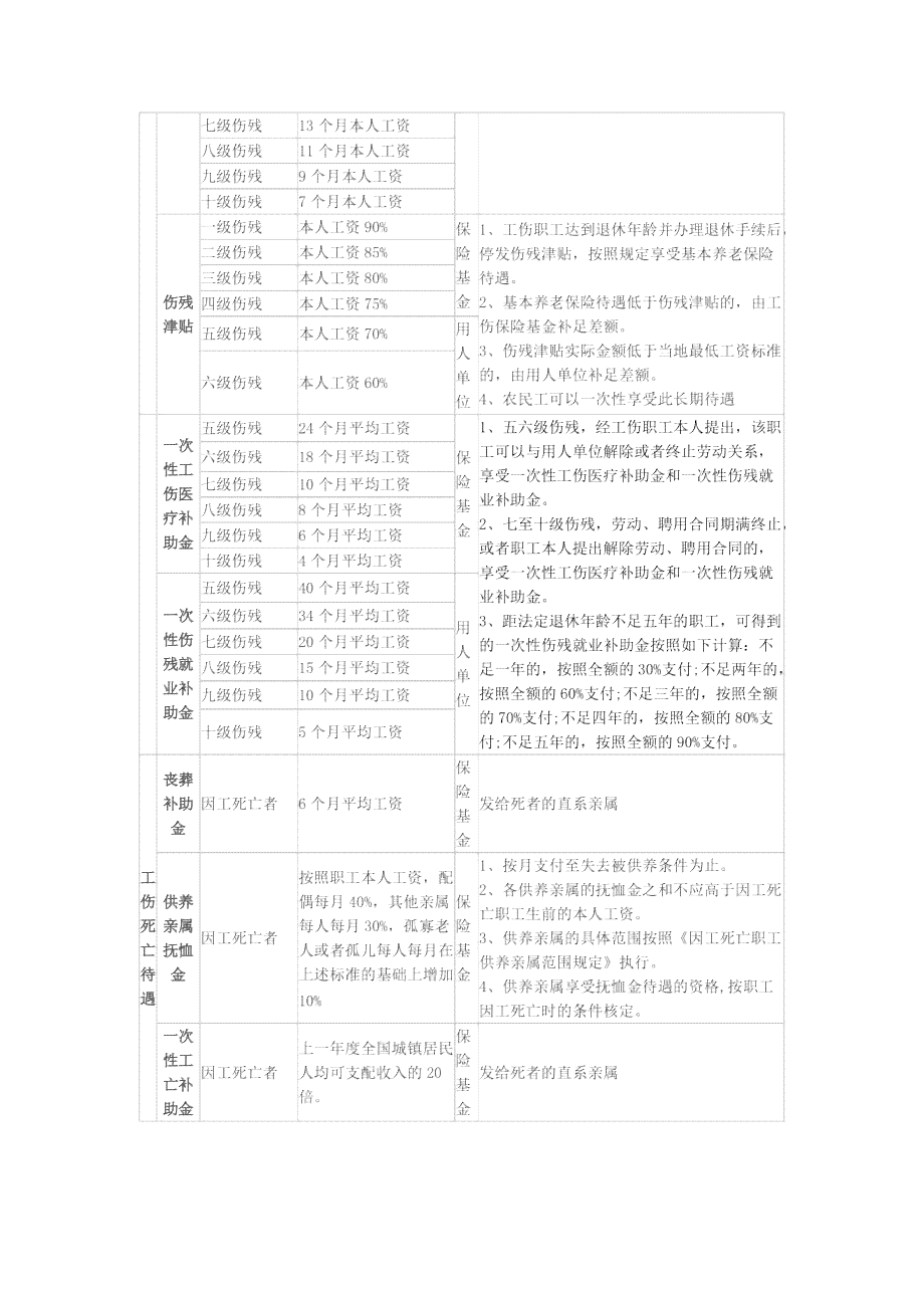 最新工伤标准及其论述详解