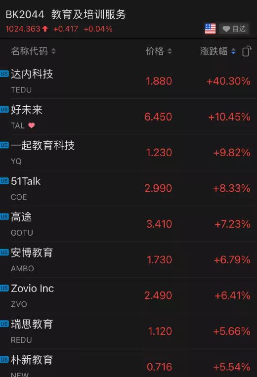 达内科技行情财经分析概览