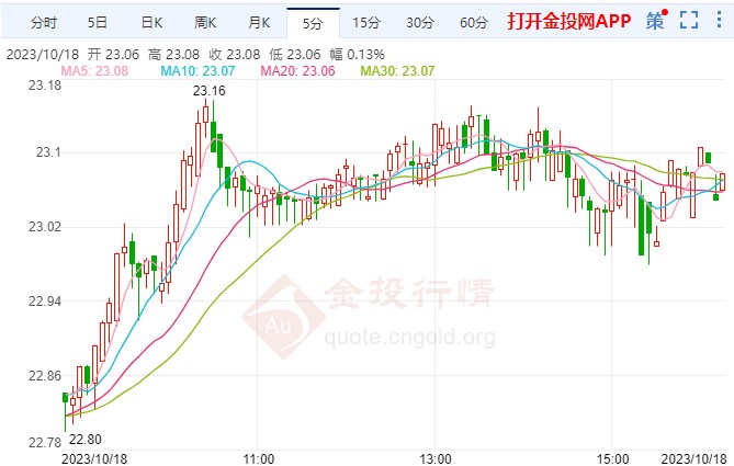 白银最新价格走势，市场影响与投资分析指南