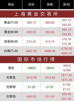 黄金价格的奇妙旅程，友情与陪伴的温馨故事实时更新
