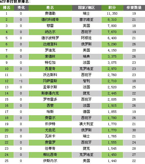 2025 ATP最新排行榜，变化中的力量与学习带来的自信与成就感