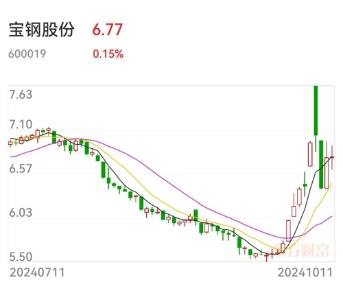 宝钢股份行情深度解析