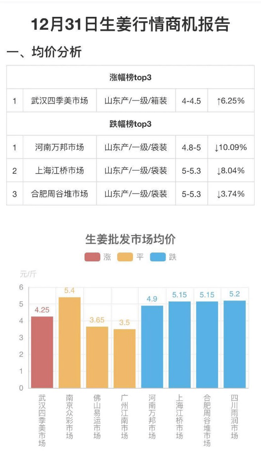 巷弄深处的姜香奇境，探索姜市场行情与趋势