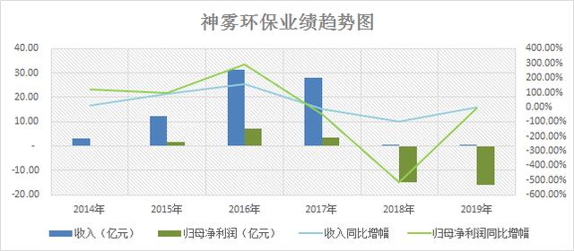 神雾环保最新动态更新，最新消息汇总