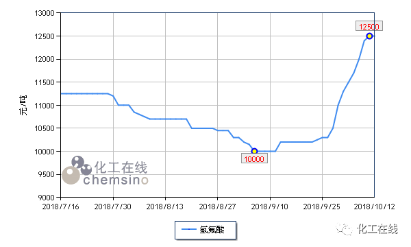 氢氟酸最新价格走势及其背后的故事探究