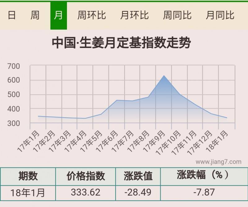 姜价格最新行情及市场走势分析与预测