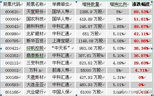 最新举牌个股动态，变化中学习，自信成就力量