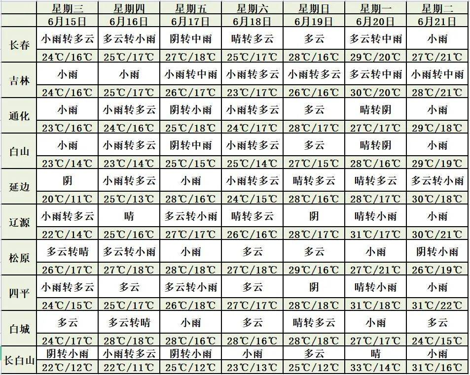 长春最新降水情况及分析简报