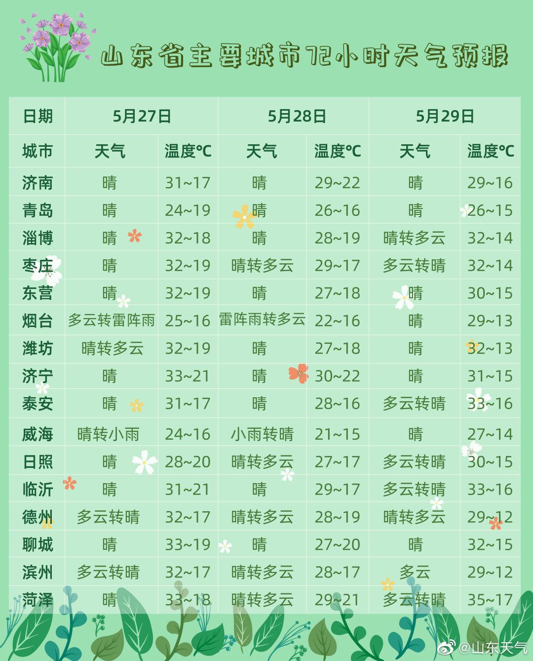 山东今日天气预报更新